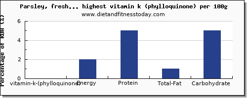 vitamin k (phylloquinone) and nutrition facts in vegetables high in vitamin k per 100g